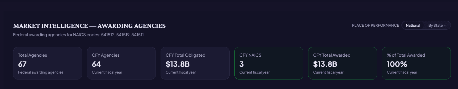 SoleSourcery market intelligence dashboard showing real federal awarding-agency KPIs: total agencies, current fiscal year obligated and awarded totals, and NAICS coverage